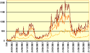 Historique des visites